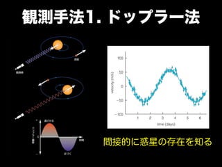 観測手法1. ドップラー法




     間接的に惑星の存在を知る
 