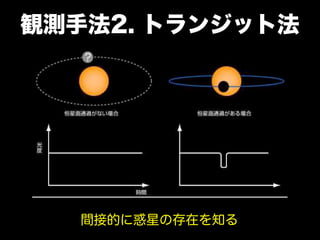 観測手法2. トランジット法




   間接的に惑星の存在を知る
 