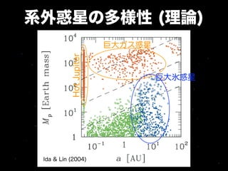 系外惑星の多様性 (理論)
                         巨大ガス惑星


           Hot Jupiter            巨大氷惑星




 Ida & Lin (2004)
 