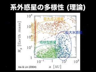 系外惑星の多様性 (理論)
                          巨大ガス惑星


           Hot Jupiter             巨大氷惑星

                         地球型惑星




 Ida & Lin (2004)
 