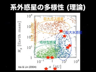 系外惑星の多様性 (理論)
                          巨大ガス惑星


           Hot Jupiter             巨大氷惑星

                         地球型惑星




 Ida & Lin (2004)
 