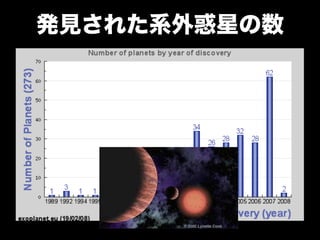 発見された系外惑星の数
 