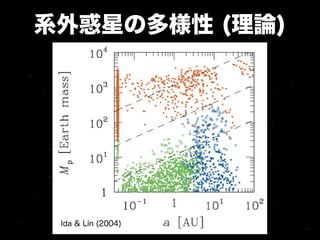 系外惑星の多様性 (理論)




 Ida & Lin (2004)
 