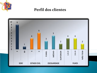 Perfil dos clientes
 