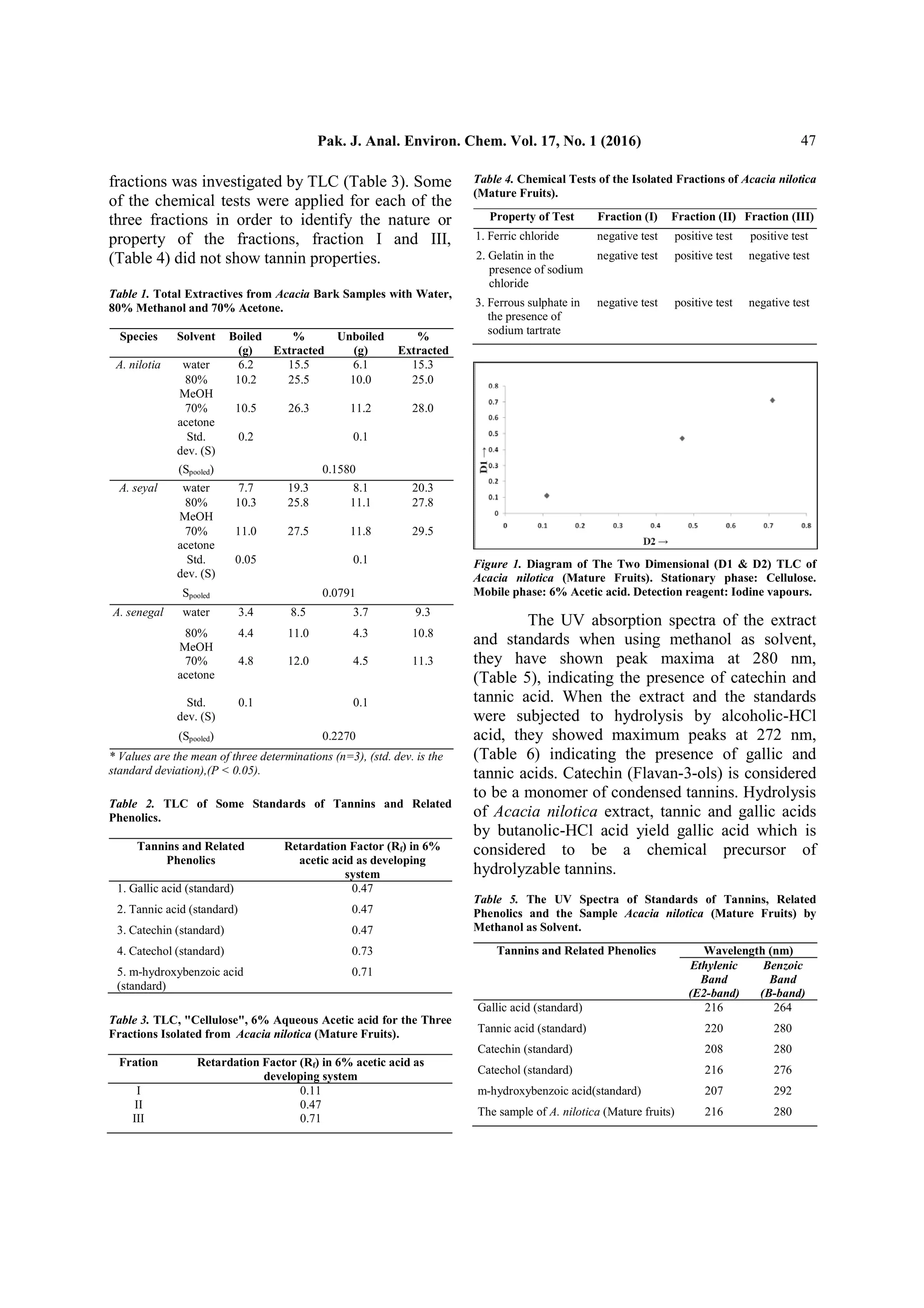 Pak. J. Anal. Environ. Chem. Vol. 17, No. 1 (2016) 47
fractions was investigated by TLC (Table 3). Some
of the chemical tests were applied for each of the
three fractions in order to identify the nature or
property of the fractions, fraction I and III,
(Table 4) did not show tannin properties.
Table 1. Total Extractives from Acacia Bark Samples with Water,
80% Methanol and 70% Acetone.
Species Solvent Boiled
(g)
%
Extracted
Unboiled
(g)
%
Extracted
A. nilotia water 6.2 15.5 6.1 15.3
80%
MeOH
10.2 25.5 10.0 25.0
70%
acetone
10.5 26.3 11.2 28.0
Std.
dev. (S)
0.2 0.1
(Spooled) 0.1580
A. seyal water 7.7 19.3 8.1 20.3
80%
MeOH
10.3 25.8 11.1 27.8
70%
acetone
11.0 27.5 11.8 29.5
Std.
dev. (S)
0.05 0.1
Spooled 0.0791
A. senegal water 3.4 8.5 3.7 9.3
80%
MeOH
4.4 11.0 4.3 10.8
70%
acetone
4.8 12.0 4.5 11.3
Std.
dev. (S)
0.1 0.1
(Spooled) 0.2270
* Values are the mean of three determinations (n=3), (std. dev. is the
standard deviation),(P < 0.05).
Table 2. TLC of Some Standards of Tannins and Related
Phenolics.
Tannins and Related
Phenolics
Retardation Factor (Rf) in 6%
acetic acid as developing
system
1. Gallic acid (standard)
2. Tannic acid (standard)
3. Catechin (standard)
4. Catechol (standard)
5. m-hydroxybenzoic acid
(standard)
0.47
0.47
0.47
0.73
0.71
Table 3. TLC, "Cellulose", 6% Aqueous Acetic acid for the Three
Fractions Isolated from Acacia nilotica (Mature Fruits).
Fration Retardation Factor (Rf) in 6% acetic acid as
developing system
I
II
III
0.11
0.47
0.71
Table 4. Chemical Tests of the Isolated Fractions of Acacia nilotica
(Mature Fruits).
Property of Test Fraction (I) Fraction (II) Fraction (III)
1. Ferric chloride negative test positive test positive test
2. Gelatin in the
presence of sodium
chloride
negative test positive test negative test
3. Ferrous sulphate in
the presence of
sodium tartrate
negative test positive test negative test
Figure 1. Diagram of The Two Dimensional (D1 & D2) TLC of
Acacia nilotica (Mature Fruits). Stationary phase: Cellulose.
Mobile phase: 6% Acetic acid. Detection reagent: Iodine vapours.
The UV absorption spectra of the extract
and standards when using methanol as solvent,
they have shown peak maxima at 280 nm,
(Table 5), indicating the presence of catechin and
tannic acid. When the extract and the standards
were subjected to hydrolysis by alcoholic-HCl
acid, they showed maximum peaks at 272 nm,
(Table 6) indicating the presence of gallic and
tannic acids. Catechin (Flavan-3-ols) is considered
to be a monomer of condensed tannins. Hydrolysis
of Acacia nilotica extract, tannic and gallic acids
by butanolic-HCl acid yield gallic acid which is
considered to be a chemical precursor of
hydrolyzable tannins.
Table 5. The UV Spectra of Standards of Tannins, Related
Phenolics and the Sample Acacia nilotica (Mature Fruits) by
Methanol as Solvent.
Tannins and Related Phenolics Wavelength (nm)
Ethylenic
Band
(E2-band)
Benzoic
Band
(B-band)
Gallic acid (standard) 216 264
Tannic acid (standard) 220 280
Catechin (standard) 208 280
Catechol (standard) 216 276
m-hydroxybenzoic acid(standard) 207 292
The sample of A. nilotica (Mature fruits) 216 280
 