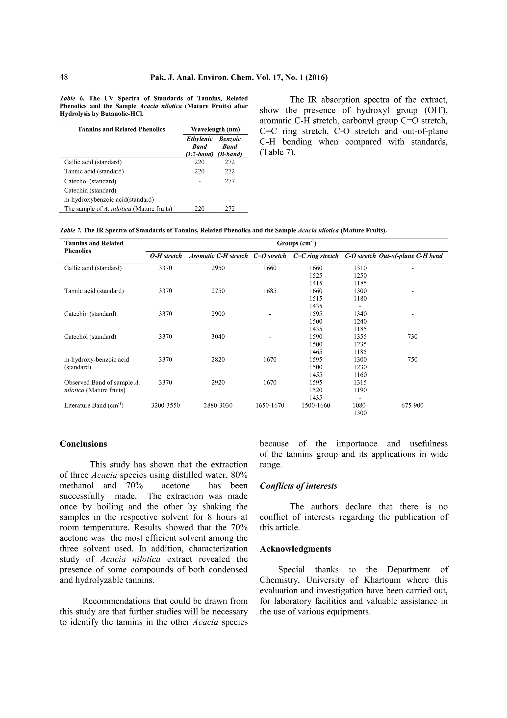 Pak. J. Anal. Environ. Chem. Vol. 17, No. 1 (2016)48
Table 6. The UV Spectra of Standards of Tannins, Related
Phenolics and the Sample Acacia nilotica (Mature Fruits) after
Hydrolysis by Butanolic-HCl.
Tannins and Related Phenolics Wavelength (nm)
Ethylenic
Band
(E2-band)
Benzoic
Band
(B-band)
Gallic acid (standard) 220 272
Tannic acid (standard) 220 272
Catechol (standard) - 277
Catechin (standard) - -
m-hydroxybenzoic acid(standard) - -
The sample of A. nilotica (Mature fruits) 220 272
The IR absorption spectra of the extract,
show the presence of hydroxyl group (OH-
),
aromatic C-H stretch, carbonyl group C=O stretch,
C=C ring stretch, C-O stretch and out-of-plane
C-H bending when compared with standards,
(Table 7).
Table 7. The IR Spectra of Standards of Tannins, Related Phenolics and the Sample Acacia nilotica (Mature Fruits).
Tannins and Related
Phenolics
Groups (cm-1
)
O-H stretch Aromatic C-H stretch C=O stretch C=C ring stretch C-O stretch Out-of-plane C-H bend
Gallic acid (standard) 3370 2950 1660 1660
1525
1415
1310
1250
1185
-
Tannic acid (standard) 3370 2750 1685 1660
1515
1435
1300
1180
-
-
Catechin (standard) 3370 2900 - 1595
1500
1435
1340
1240
1185
-
Catechol (standard) 3370 3040 - 1590
1500
1465
1355
1235
1185
730
m-hydroxy-benzoic acid
(standard)
3370 2820 1670 1595
1500
1455
1300
1230
1160
750
Observed Band of sample A.
nilotica (Mature fruits)
3370 2920 1670 1595
1520
1435
1315
1190
-
-
Literature Band (cm-1
) 3200-3550 2880-3030 1650-1670 1500-1660 1080-
1300
675-900
Conclusions
This study has shown that the extraction
of three Acacia species using distilled water, 80%
methanol and 70% acetone has been
successfully made. The extraction was made
once by boiling and the other by shaking the
samples in the respective solvent for 8 hours at
room temperature. Results showed that the 70%
acetone was the most efficient solvent among the
three solvent used. In addition, characterization
study of Acacia nilotica extract revealed the
presence of some compounds of both condensed
and hydrolyzable tannins.
Recommendations that could be drawn from
this study are that further studies will be necessary
to identify the tannins in the other Acacia species
because of the importance and usefulness
of the tannins group and its applications in wide
range.
Conflicts of interests
The authors declare that there is no
conflict of interests regarding the publication of
this article.
Acknowledgments
Special thanks to the Department of
Chemistry, University of Khartoum where this
evaluation and investigation have been carried out,
for laboratory facilities and valuable assistance in
the use of various equipments.
 