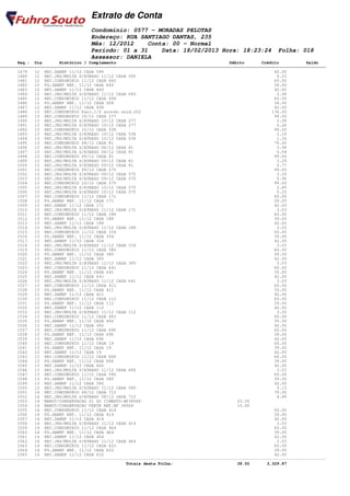 Extrato de Conta
                                    Condomínio: 0577 - MORADAS PELOTAS
                                    Endereço: RUA SANTIAGO DANTAS, 235
                                    Mês: 12/2012    Conta: 00 - Normal
                                    Período: 01 a 31    Data: 18/02/2013 Hora: 18:23:24                         Folha: 018
                                    Assessor: DANIELA
       Seq.: Dia        Histórico / Complemento                                              Débito       Crédito           Saldo
====================================================================================================================================
       1479   12 REC.SANEP 11/12 CASA 590                                                                      42.00
       1480   12 REC.JRS/MULTA S/ATRASO 11/12 CASA 590                                                          0.53
       1481   12 REC.CONDOMINIO 11/12 CASA 660                                                                 60.00
       1482   12 PG.SANEP REF. 11/12 CASA 660                                                                  39.00
       1483   12 REC.SANEP 11/12 CASA 660                                                                      42.00
       1484   12 REC.JRS/MULTA S/ATRASO 11/12 CASA 660                                                          2.98
       1485   12 REC.CONDOMINIO 11/12 CASA 008                                                                 60.00
       1486   12 PG.SANEP REF. 11/12 CASA 008                                                                  39.00
       1487   12 REC.SANEP 11/12 CASA 008                                                                      42.00
       1488   13 REC.CONDOMINIO Parc.1/2 acordo unid.222                                                      176.00
       1489   13 REC.CONDOMINIO 10/12 CASA 277                                                                 99.00
       1490   13 REC.JRS/MULTA S/ATRASO 10/12 CASA 277                                                          3.09
       1491   13 REC.JRS/MULTA S/ATRASO 10/12 CASA 277                                                          0.26
       1492   13 REC.CONDOMINIO 10/12 CASA 538                                                                 99.00
       1493   13 REC.JRS/MULTA S/ATRASO 10/12 CASA 538                                                          2.19
       1494   13 REC.JRS/MULTA S/ATRASO 10/12 CASA 538                                                          1.16
       1495   13 REC.CONDOMINIO 08/12 CASA 81                                                                  79.00
       1496   13 REC.JRS/MULTA S/ATRASO 08/12 CASA 81                                                           3.98
       1497   13 REC.JRS/MULTA S/ATRASO 08/12 CASA 81                                                           0.94
       1498   13 REC.CONDOMINIO 09/12 CASA 81                                                                  99.00
       1499   13 REC.JRS/MULTA S/ATRASO 09/12 CASA 81                                                           3.29
       1500   13 REC.JRS/MULTA S/ATRASO 09/12 CASA 81                                                           0.77
       1501   13 REC.CONDOMINIO 09/12 CASA 575                                                                 99.00
       1502   13 REC.JRS/MULTA S/ATRASO 09/12 CASA 575                                                          3.29
       1503   13 REC.JRS/MULTA S/ATRASO 09/12 CASA 575                                                          0.96
       1504   13 REC.CONDOMINIO 10/12 CASA 575                                                                 99.00
       1505   13 REC.JRS/MULTA S/ATRASO 10/12 CASA 575                                                          2.89
       1506   13 REC.JRS/MULTA S/ATRASO 10/12 CASA 575                                                          0.25
       1507   13 REC.CONDOMINIO 11/12 CASA 171                                                                 60.00
       1508   13 PG.SANEP REF. 11/12 CASA 171                                                                  39.00
       1509   13 REC.SANEP 11/12 CASA 171                                                                      42.00
       1510   13 REC.JRS/MULTA S/ATRASO 11/12 CASA 171                                                          3.03
       1511   13 REC.CONDOMINIO 11/12 CASA 188                                                                 60.00
       1512   13 PG.SANEP REF. 11/12 CASA 188                                                                  39.00
       1513   13 REC.SANEP 11/12 CASA 188                                                                      42.00
       1514   13 REC.JRS/MULTA S/ATRASO 11/12 CASA 188                                                          3.03
       1515   13 REC.CONDOMINIO 11/12 CASA 334                                                                 60.00
       1516   13 PG.SANEP REF. 11/12 CASA 334                                                                  39.00
       1517   13 REC.SANEP 11/12 CASA 334                                                                      42.00
       1518   13 REC.JRS/MULTA S/ATRASO 11/12 CASA 334                                                          3.03
       1519   13 REC.CONDOMINIO 11/12 CASA 385                                                                 60.00
       1520   13 PG.SANEP REF. 11/12 CASA 385                                                                  39.00
       1521   13 REC.SANEP 11/12 CASA 385                                                                      42.00
       1522   13 REC.JRS/MULTA S/ATRASO 11/12 CASA 385                                                          3.03
       1523   13 REC.CONDOMINIO 11/12 CASA 641                                                                 60.00
       1524   13 PG.SANEP REF. 11/12 CASA 641                                                                  39.00
       1525   13 REC.SANEP 11/12 CASA 641                                                                      42.00
       1526   13 REC.JRS/MULTA S/ATRASO 11/12 CASA 641                                                          3.03
       1527   13 REC.CONDOMINIO 11/12 CASA 411                                                                 60.00
       1528   13 PG.SANEP REF. 11/12 CASA 411                                                                  39.00
       1529   13 REC.SANEP 11/12 CASA 411                                                                      42.00
       1530   13 REC.CONDOMINIO 11/12 CASA 112                                                                 60.00
       1531   13 PG.SANEP REF. 11/12 CASA 112                                                                  39.00
       1532   13 REC.SANEP 11/12 CASA 112                                                                      42.00
       1533   13 REC.JRS/MULTA S/ATRASO 11/12 CASA 112                                                          3.03
       1534   13 REC.CONDOMINIO 11/12 CASA 492                                                                 60.00
       1535   13 PG.SANEP REF. 11/12 CASA 492                                                                  39.00
       1536   13 REC.SANEP 11/12 CASA 492                                                                      42.00
       1537   13 REC.CONDOMINIO 11/12 CASA 696                                                                 60.00
       1538   13 PG.SANEP REF. 11/12 CASA 696                                                                  39.00
       1539   13 REC.SANEP 11/12 CASA 696                                                                      42.00
       1540   13 REC.CONDOMINIO 11/12 CASA 19                                                                  60.00
       1541   13 PG.SANEP REF. 11/12 CASA 19                                                                   39.00
       1542   13 REC.SANEP 11/12 CASA 19                                                                       42.00
       1543   13 REC.CONDOMINIO 11/12 CASA 666                                                                 60.00
       1544   13 PG.SANEP REF. 11/12 CASA 666                                                                  39.00
       1545   13 REC.SANEP 11/12 CASA 666                                                                      42.00
       1546   13 REC.JRS/MULTA S/ATRASO 11/12 CASA 666                                                          3.03
       1547   13 REC.CONDOMINIO 11/12 CASA 580                                                                 60.00
       1548   13 PG.SANEP REF. 11/12 CASA 580                                                                  39.00
       1549   13 REC.SANEP 11/12 CASA 580                                                                      42.00
       1550   13 REC.JRS/MULTA S/ATRASO 11/12 CASA 580                                                          3.13
       1551   14 REC.CONDOMINIO 08/12 CASA 712                                                                 79.00
       1552   14 REC.JRS/MULTA S/ATRASO 08/12 CASA 712                                                          4.89
       1553   14 MANUT/CONSERVACAO 01 SC CIMENTO-NF38568                                        23.50
       1554   14 MANUT/CONSERVACAO FRETE REF.NF 38568                                           15.00
       1555   14 REC.CONDOMINIO 11/12 CASA 414                                                                 60.00
       1556   14 PG.SANEP REF. 11/12 CASA 414                                                                  39.00
       1557   14 REC.SANEP 11/12 CASA 414                                                                      42.00
       1558   14 REC.JRS/MULTA S/ATRASO 11/12 CASA 414                                                          3.03
       1559   14 REC.CONDOMINIO 11/12 CASA 464                                                                 60.00
       1560   14 PG.SANEP REF. 11/12 CASA 464                                                                  39.00
       1561   14 REC.SANEP 11/12 CASA 464                                                                      42.00
       1562   14 REC.JRS/MULTA S/ATRASO 11/12 CASA 464                                                          3.03
       1563   14 REC.CONDOMINIO 11/12 CASA 622                                                                 60.00
       1564   14 PG.SANEP REF. 11/12 CASA 622                                                                  39.00
       1565   14 REC.SANEP 11/12 CASA 622                                                                      42.00
------------------------------------------------------------------------------------------------------------------------------------
                                                   Totais desta Folha:                          38.50       3,329.87
 