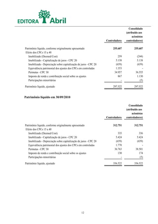 Consolidado
                                                                                    (atribuído aos
                                                                                         acionistas
                                                                     Controladora   controladores)

Patrimônio líquido, conforme originalmente apresentado                    255.607          255.607
Efeito dos CPCs 15 a 40
   Imobilizado (Deemed Cost)                                                  259            (244)
   Imobilizado - Capitalização de juros - CPC 20                            5.138            5.138
   Imobilizado - Depreciação sobre capitalização de juros - CPC 20          (659)            (659)
   Equivalência patrimonial dos ajustes dos CPCs em controladas             1.353                 -
   Permutas - CPC 30                                                       34.957           36.555
   Imposto de renda e contribuição social sobre os ajustes                    867            1.130
   Participações minoritárias                                                   -               (5)

Patrimônio líquido, ajustado                                              297.522          297.522


Patrimônio líquido em 30/09/2010

                                                                                      Consolidado
                                                                                    (atribuído aos
                                                                                         acionistas
                                                                     Controladora   controladores)

Patrimônio líquido, conforme originalmente apresentado                    312.751          312.751
Efeito dos CPCs 15 a 40
   Imobilizado (Deemed Cost)                                                  335              336
   Imobilizado - Capitalização de juros - CPC 20                            5.424            5.424
   Imobilizado - Depreciação sobre capitalização de juros - CPC 20          (659)            (659)
   Equivalência patrimonial dos ajustes dos CPCs em controladas             1.778                 -
   Permutas - CPC 30                                                       36.763           38.501
   Imposto de renda e contribuição social sobre os ajustes                    130              174
   Participações minoritárias                                                   -               (5)

Patrimônio líquido, ajustado                                              356.522          356.522




                                                    12
 