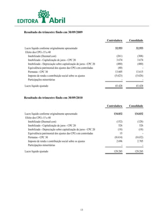 Resultado do trimestre findo em 30/09/2009

                                                                    Controladora    Consolidado

Lucro líquido conforme originalmente apresentado                          32.553         32.553
Efeito dos CPCs 15 a 40
  Imobilizado (Deemed cost)                                                 (261)          (308)
  Imobilizado - Capitalização de juros - CPC 20                             3.674          3.674
  Imobilizado - Depreciação sobre capitalização de juros - CPC 20           (480)          (480)
  Equivalência patrimonial dos ajustes das CPCs em controladas               (40)              -
  Permutas - CPC 30                                                        13.605         13.615
  Imposto de renda e contribuição social sobre os ajustes                 (5.623)        (5.626)
  Participações minoritárias                                                    -              -

Lucro líquido ajustado                                                    43.428         43.428



Resultado do trimestre findo em 30/09/2010

                                                                    Controladora    Consolidado

Lucro líquido conforme originalmente apresentado                         134.832        134.832
Efeito dos CPCs 15 a 40
  Imobilizado (Deemed cost)                                                 (152)          (128)
  Imobilizado - Capitalização de juros - CPC 20                               526            526
  Imobilizado - Depreciação sobre capitalização de juros - CPC 20            (18)           (18)
  Equivalência patrimonial dos ajustes das CPCs em controladas                 15              -
  Permutas - CPC 30                                                       (8.614)        (8.632)
  Imposto de renda e contribuição social sobre os ajustes                   2.696          2.705
  Participações minoritárias                                                    -              -

Lucro líquido ajustado                                                   129.285        129.285




                                                   13
 