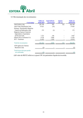 8.3 Movimentação dos investimentos:

                                         Saldo em    Equivalência    Ajustes          Saldo em
                          Controladas   30/06/2010    patrimonial    CPC (i)         30/09/2010
    Abril Gráfica Ltda.                   201.194            582           332         202.108
    Abril Vídeo Distribuição Ltda.         37.621             (18)                      37.603
    Distmag - Distribuidora Magazine                                                          -
     Express de Publicações Ltda.            375               (2)           -             373
    Magazine Express Comercial,                                                               -
     Importadora e Exportadora                                                                -
     de Revistas Ltda.                      1.721             146            -           1.867
    Editora Novo Continente S.A.            8.728           2.898            -          11.626
    SCP – Femininas                        11.623           1.292            -          12.915

    Total dos investimentos               261.262           4.898          332         266.492
    ATB Agência de Talentos
     Brasileiros Ltda.                         (2)              -            -              (2)
    Total da provisão para perdas
     em controladas                            (2)              -            -              (2)

    (i)O valor de R$332 refere-se a ajuste CPC do patrimônio líquido da investida.




                                               24
 