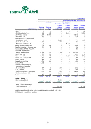 Controladora
                                                                                            Período findo em 30 de Junho de 2010
                                                          Circulante                      Não circulante
                                                                        Empréstimos        Empréstimos
                                                                             e outros           e outros      Vendas      Receitas
                                             Contas a      Contas a          créditos           créditos     (gastos) (despesas)
                       Partes relacionadas    receber        Pagar     concedidos (ii)       obtidos (ii)    líquidos financeiras
Abril S.A.                                         -             -                    -               -            -        1.780
Abril Comunicações S.A.                           64           112                    -          35.011            -      (3.153)
Abril Gráfica S.A. (i)                         1.339       127.886                    -               -      (1.241)            -
Abril Marcas Ltda.                               252             -                    -               -        1.629            -
DGB - Logística S.A. Distribuição
 Geográfica do Brasil                              1              -           32.826                  -             -       2.008
Abril Radiodifusão S.A.                        1.483              -            4.089                  -          225            -
Abril Vídeo Distribuição Ltda.                     1              -                -             42.547             -           -
Canais Abril de Televisão Ltda.                   25             49                -                  -        (194)            -
Casa Cor Promoções e Comercial Ltda.              31              2                -                  -           (4)           -
Comercial Cabo TV São Paulo S.A.                   -              -                -                  -          138            -
Dinap S.A. - Distribuidora
 Nacional de Publicações                      39.296             27            4.984                  -     115.814           197
Editora Ática S.A.                               933             10                -                  -       2.342         1.746
Editora Caras S.A.                             2.400          1.012                -             11.383      10.687         (582)
Editora Novo Continente S.A.                     491            164                -                  -       1.439             -
Editora Scipione S.A.                            483              -                -                  -         590         1.551
Fundação Victor Civita                         3.576            506                -                  -       2.614             -
Instituto Abril                                1.562              -                -                  -           -             -
Magazine Express Comercial,
 Importadora e Exportadora
 de Revistas Ltda.                                17              6              260                  -         (47)            -
SCP - Femininas                                  121            341                 -                 -        1.869            -
Treelog S.A. Logística e Distribuição          1.173            649            1.808                  -      (2.426)          422
TVA Communications Ltd.                             -             -           18.265                  -            -        1.132
Outros                                            51             33            7.711                351            4          428
                                             53.299        130.797           69.943             89.292      133.439        5.529
Contas a receber:
Abril S.A. (nota 10.2.a)                              -           -           79.609                  -            -            -
                                             53.299        130.797          149.552             89.292      133.439        5.529
Títulos e valores mobiliários:
 Abril Comunicações S.A.                                                     321.945                                       18.245

(i) Refere-se ao aluguel do parque gráfico com a Controladora no valor de R$127.886
(ii) Referem-se à empréstimos de mútuos




                                                            26
 
