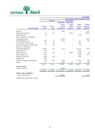 Consolidado
                                                                                             Período findo em 30 de Setembro de 2010
                                                           Circulante                        Não circulante
                                                                             Empréstimos      Empréstimos
                                                                                 e outros          e outros       Vendas         Receitas
                                              Contas a      Contas a             créditos          créditos      (gastos)      (despesas)
                        Partes relacionadas    receber        Pagar         concedidos (i)       obtidos (i)     líquidos     financeiras

Abril S.A.                                          -                -            72.891                 -             -           2.471
Abril Comunicações S.A.                            32              272                 -            33.951             -         (2.093)
Abril Marcas Ltda.                                174                -                 -                 -         2.188               -
DGB - Logística S.A. Distribuição
 Geográfica do Brasil                               1                -            34.353                    -           -          4.071
Abril Radiodifusão S.A.                         1.978               14            13.133                    -        761             282
Canais Abril de Televisão Ltda.                    24               44                 -                    -      (351)               -
Casa Cor Promoções e Comercial Ltda.               15              100                 -                    -         (9)              -
Dinap S.A. - Distribuidora
 Nacional de Publicações                       35.664              142             5.114                 -       191.217          2.073
Editora Ática S.A.                              3.130                 -                -                 -         4.489               -
Editora Caras S.A.                              1.347              630                 -            10.807        16.140             (6)
Editora Scipione S.A.                           1.684                 -                -                 -         1.088          1.551
Fundação Victor Civita                          3.699              150                 -                 -         5.189               -
Instituto Abril                                 1.562                 -
Treelog S.A. Logística e Distribuição           1.194              853             3.492                  -       (4.735)            466
Outros                                             73                 -           24.845               371            153            429
                                              50.577            2.205           153.828            45.129       216.130           9.244
Contas a receber:
Abril S.A. (nota 9.2)                                  -                -         79.609                    -             -               -
                                              50.577            2.205           233.437            45.129       216.130           9.244

Títulos e valores mobiliários:
 Abril Comunicações S.A.                                                         306.424                                           2.723

(i) Referem-se à empréstimos de mútuo.




                                                           27
 