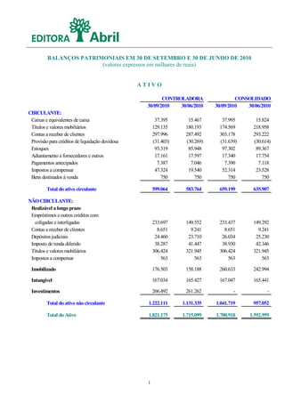 BALANÇOS PATRIMONIAIS EM 30 DE SETEMBRO E 30 DE JUNHO DE 2010
                        (valores expressos em milhares de reais)


                                                 ATIVO

                                                          CONTROLADORA                 CONSOLIDADO
                                                   30/09/2010   30/06/2010    30/09/2010   30/06/2010
CIRCULANTE:
 Caixas e equivalentes de caixa                         37.395      15.467      37.995        15.824
 Títulos e valores mobiliários                         129.135     180.193     174.569       218.958
 Contas a receber de clientes                          297.996     287.492     303.178       293.222
 Provisão para créditos de liquidação duvidosa         (31.403)    (30.269)    (31.639)      (30.614)
 Estoques                                               93.319      85.948      97.302        89.367
 Adiantamento a fornecedores e outros                   17.161      17.597      17.340        17.754
 Pagamentos antecipados                                  7.387       7.046       7.390         7.118
 Impostos a compensar                                   47.324      19.540      52.314        23.528
 Bens destinados à venda                                   750         750         750           750

         Total do ativo circulante                     599.064     583.764     659.199       635.907

NÃO CIRCULANTE:
 Realizável a longo prazo
 Empréstimos e outros créditos com
   coligadas e interligadas                            233.697     149.552     233.437       149.292
 Contas a receber de clientes                            8.651       9.241       8.651         9.241
 Depósitos judiciais                                    24.460      23.710      26.034        25.230
 Imposto de renda diferido                              38.287      41.447      38.930        42.346
 Títulos e valores mobiliários                         306.424     321.945     306.424       321.945
 Impostos a compensar                                      563         563         563           563

 Imobilizado                                           176.503     158.188     260.633       242.994

 Intangível                                            167.034     165.427     167.047       165.441

 Investimentos                                         266.492     261.262            -             -

         Total do ativo não circulante             1.222.111      1.131.335   1.041.719      957.052

         Total do Ativo                            1.821.175      1.715.099   1.700.918     1.592.959




                                                   1
 