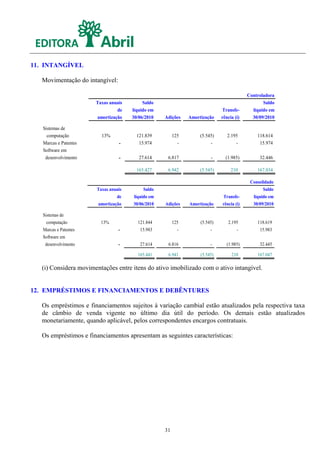 11. INTANGÍVEL

   Movimentação do intangível:

                                                                                          Controladora
                       Taxas anuais        Saldo                                                 Saldo
                                de    líquido em                             Transfe-       líquido em
                       amortização    30/06/2010   Adições    Amortização    rência (i)     30/09/2010

   Sistemas de
     computação          13%            121.839         125        (5.545)      2.195         118.614
   Marcas e Patentes             -       15.974           -             -           -          15.974
   Software em
    desenvolvimento              -       27.614     6.817               -      (1.985)         32.446

                                        165.427     6.942          (5.545)        210         167.034

                                                                                           Consolidado
                       Taxas anuais        Saldo                                                 Saldo
                                de    líquido em                             Transfe-       líquido em
                       amortização    30/06/2010   Adições    Amortização    rência (i)     30/09/2010

   Sistemas de
     computação          13%            121.844         125        (5.545)      2.195         118.619
   Marcas e Patentes             -       15.983           -             -           -          15.983
   Software em
    desenvolvimento              -       27.614     6.816               -      (1.985)         32.445

                                        165.441     6.941          (5.545)        210         167.047

   (i) Considera movimentações entre itens do ativo imobilizado com o ativo intangível.


12. EMPRÉSTIMOS E FINANCIAMENTOS E DEBÊNTURES

   Os empréstimos e financiamentos sujeitos à variação cambial estão atualizados pela respectiva taxa
   de câmbio de venda vigente no último dia útil do período. Os demais estão atualizados
   monetariamente, quando aplicável, pelos correspondentes encargos contratuais.

   Os empréstimos e financiamentos apresentam as seguintes características:




                                                   31
 