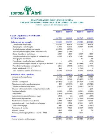 DEMONSTRAÇÕES DOS FLUXOS DE CAIXA
            PARA OS PERÍODOS FINDOS EM 30 DE SETEMBRO DE 2010 E 2009
                         (valores expressos em milhares de reais)

                                                                     Controladora              Consolidado
                                                             30/09/10    30/09/09   30/09/10      30/09/09

CAIXA LÍQUIDO DAS ATIVIDADES
 OPERACIONAIS:                                               167.725     105.863    182.767       114.605

Caixa gerado nas operações                                   184.005     198.439    194.043       212.328
 Lucro líquido do período                                    129.285      43.428    129.285        43.428
 Depreciações e amortizações                                  31.788      36.075     34.937        45.083
 Resultado de equivalência patrimonial                       (10.308)     (4.350)         -             -
 Provisão (reversão) para perdas em controladas                 (430)     (1.084)         -             -
 Baixas líquidas do imobilizado                                2.545       1.505      2.807         1.533
 Provisão (realização) do imposto de renda diferido           16.065      11.876     17.681        10.188
 Participações minoritárias                                        -           -         51            15
 Provisão para obsolescência do imobilizado                        -        (979)         -          (979)
 Provisão (reversão) para créditos de liquidação duvidosa    (18.967)        985    (18.944)        1.106
 Provisão (reversão) para contingências                         (466)     (2.342)    (8.566)       (1.471)
 Ganho adesão ao REFIS IV                                        403           -     (1.280)            -
 Juros e variação cambial provisionados                       34.090     113.325     38.072       113.425

Variação de ativos e passivos:                                27.211     (60.870)    32.047       (66.056)
 Contas a receber de clientes                                 (6.664)     61.780     (5.425)       60.650
 Estoques                                                    (22.563)     13.760    (23.452)       11.707
 Impostos a compensar                                        (33.412)       (722)   (36.629)         (739)
 Adiantamentos a fornecedores e outros                           208     (33.893)       119       (33.720)
 Contas a receber de longo prazo                              (8.651)     20.320     (8.651)       20.320
 Títulos e valores mobiliários com partes relacionadas             -         238          -           238
 Depósitos judiciais                                          (4.103)     (3.549)    (4.301)       (3.646)
 Fornecedores                                                 (2.879)   (136.943)    (2.982)     (136.109)
 Outros impostos e contribuições a pagar                        (512)         (6)      (684)         (153)
 Salários e encargos sociais                                  (2.462)    (12.877)    (2.653)      (13.088)
 Recebimentos antecipados de clientes                         14.444      12.624     14.077        12.498
 Imposto de renda e contribuição social a pagar               44.383       9.214     47.011         8.853
 Outras contas a pagar                                         2.431      (2.683)     2.283        (2.967)
 Assinaturas de revistas                                      40.189       7.868     45.087        10.074
 Alugueis a pagar                                              3.403       3.999         31            26
 Provisão para recuperação fiscal - REFIS - PAES               3.399           -      8.216             -

Outros                                                       (43.491)    (31.706)   (43.323)      (31.667)
 Juros e variações cambiais pagos                            (43.491)    (31.706)   (43.323)      (31.667)




                                                         4
 