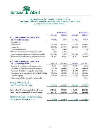 DEMONSTRAÇÕES DOS FLUXOS DE CAIXA
             PARA OS PERÍODOS FINDOS EM 30 DE SETEMBRO DE 2010 E 2009
                          (valores expressos em milhares de reais)



                                                                 Controladora            Consolidado
                                                        30/09/10     30/09/09   30/09/10    30/09/09
CAIXA LÍQUIDO DAS ATIVIDADES
 DE INVESTIMENTOS:                                      (17.686)      64.059     (29.499)    50.769
 Aquisições de:
  Imobilizado                                        (34.751)        (25.668)    (34.749)    (25.675)
  Intangível                                         (26.583)        (19.513)    (26.581)    (19.515)
 Dividendos recebidos                                 12.077          13.408           -           -
 Adiantamento para futuro aumento de capital            (260)         (1.566)          -           -
 Empréstimos concedidos para partes relacionadas    (286.472)         (1.373)   (286.472)     (1.373)
 Recebimento de créditos com partes relacionadas     318.303          98.771     318.303      97.332

CAIXA LÍQUIDO DAS ATIVIDADES
 DE FINANCIAMENTOS:                                 (185.542)       (235.837)   (186.086)   (235.931)
 Captação de empréstimos e financiamentos              3.230           2.968       3.230       2.968
 Pagamento de empréstimos e financiamentos            (2.974)        (99.959)     (2.974)    (99.959)
 Pagamento de créditos com partes relacionadas       (45.714)        (29.043)    (45.166)    (29.938)
 Pagamentos de recuperação fiscal PAES e REFIS IV    (27.029)        (35.739)    (28.121)    (36.549)
 Dividendos pagos                                   (113.055)        (74.064)   (113.055)    (74.064)
 Empréstimos obtidos com partes relacionadas               -               -           -       1.611

REDUÇÃO DE CAIXA E
 EQUIVALENTES DE CAIXA                                  (35.503)     (65.915)    (32.818)    (70.557)

Saldo Inicial de caixa e equivalentes de caixa          202.033      172.183    245.382     214.642
Saldo Final de caixa e equivalentes de caixa            166.530      106.268    212.564     144.085

MOVIMENTAÇÃO LÍQUIDA DE CAIXA,
E EQUIVALENTES DE CAIXA                                 (35.503)     (65.915)    (32.818)    (70.557)




                                                    5
 