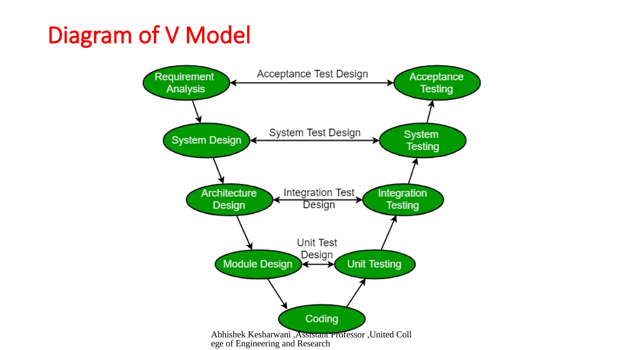 Abhishek Kesharwani ,Assistant Professor ,United Coll
ege of Engineering and Research
Diagram of V Model
 