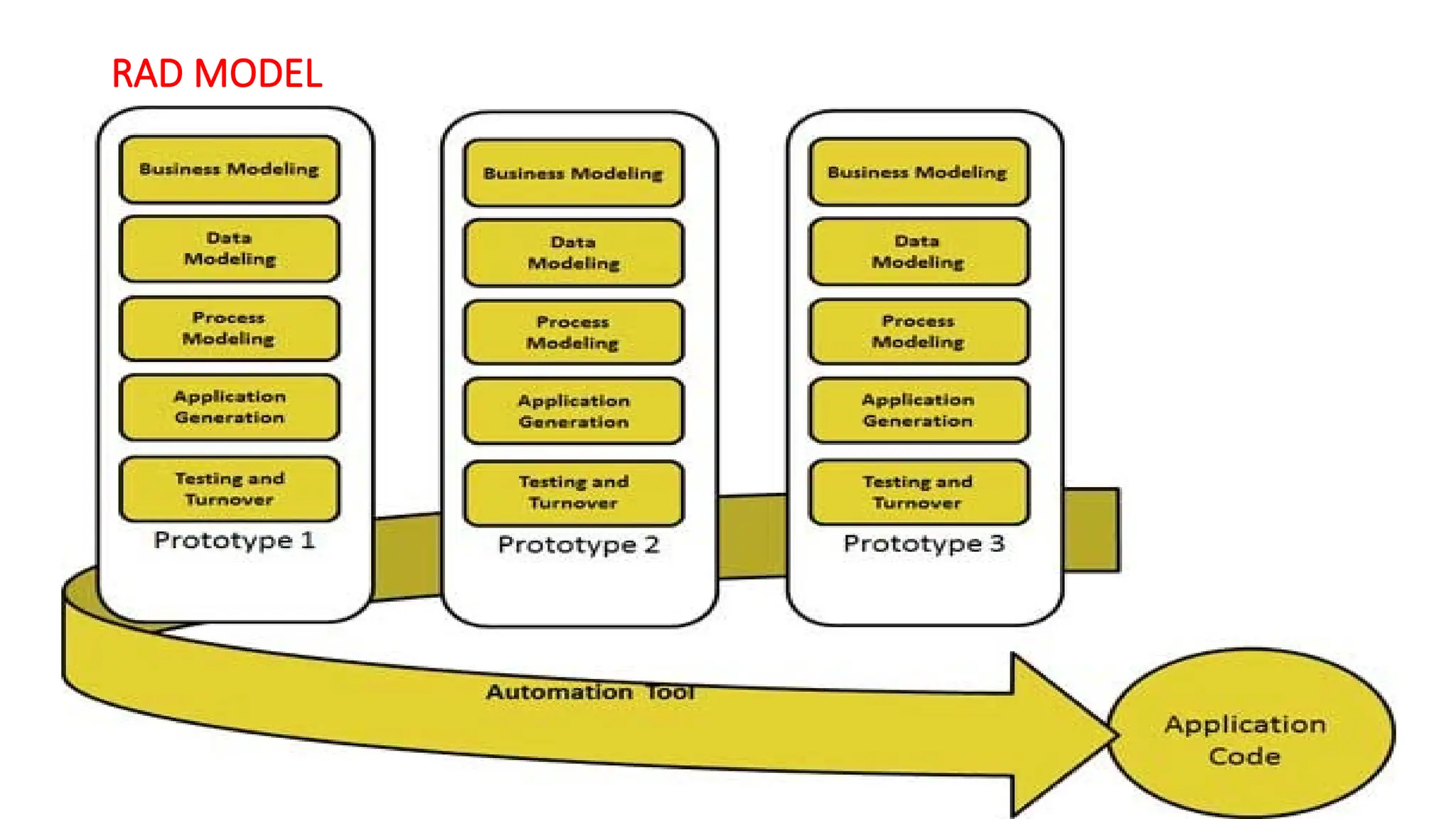 Abhishek Kesharwani ,Assistant Professor ,United Coll
ege of Engineering and Research
RAD MODEL
 