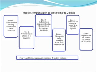 Modulo 3 Implantación de un sistema de Calidad 