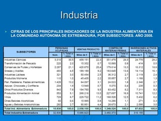 Industria  CIFRAS DE LOS PRINCIPALES INDICADORES DE LA INDUSTRIA ALIMENTARIA EN LA COMUNIDAD AUTÓNOMA DE EXTREMADURA, POR SUBSECTORES. AÑO 2008. 