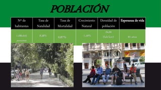 POBLACIÓN
Nº de
habitantes
Tasa de
Natalidad
Tasa de
Mortalidad
Crecimiento
Natural
Densidad de
población
Esperanza de vida
1.086.645
personas
8,38% 9,87% -1,49%
26,09
Hab/km2 81 años
 