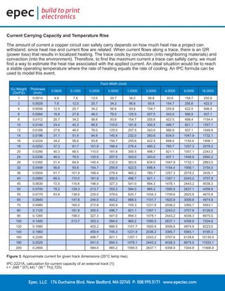 Epec, LLC 174 Duchaine Blvd. New Bedford, MA 02745 P: 508.995.5171 www.epectec.com
Current Carrying Capacity and Temperature Rise
The amount of current a copper circuit can safely carry depends on how much heat rise a project can
withstand, since heat rise and current flow are related. When current flows along a trace, there is an I2R
(power loss) that results in localized heating. The trace cools by conduction (into neighboring materials) and
convection (into the environment). Therefore, to find the maximum current a trace can safely carry, we must
find a way to estimate the heat rise associated with the applied current. An ideal situation would be to reach
a stable operating temperature where the rate of heating equals the rate of cooling. An IPC formula can be
used to model this event.
Track Width (inch)
Cu Weight
(Oz/Ft2)
Thickness
(Inch)
0.0625 0.1250 0.2500 0.5000 1.0000 2.0000 4.0000 8.0000 16.0000
1 0.0014 4.6 7.6 12.5 20.7 34.2 56.6 93.6 154.7 255.6
2 0.0028 7.6 12.5 20.7 34.2 56.6 93.6 154.7 255.6 422.5
4 0.0056 12.5 20.7 34.2 56.6 93.6 154.7 255.6 422.5 698.4
6 0.0084 16.8 27.8 46.0 76.0 125.5 207.5 343.0 566.9 937.1
8 0.0112 20.7 34.2 56.6 93.6 154.7 255.6 422.5 698.4 1154.4
10 0.0140 24.4 40.3 66.5 110.0 181.8 300.5 496.7 821.1 1357.1
12 0.0168 27.8 46.0 76.0 125.5 207.5 343.0 566.9 937.1 1548.9
14 0.0196 31.1 51.4 84.9 140.4 232.0 383.6 634.0 1047.9 1732.1
16 0.0224 34.2 56.6 93.6 154.7 255.6 422.5 698.4 1154.4 1908.1
18 0.0252 37.3 61.7 101.9 168.4 278.4 460.2 760.7 1257.3 2078.2
20 0.0280 40.3 66.5 110.0 181.8 300.5 496.7 821.1 1357.1 2243.2
24 0.0336 46.0 76.0 125.5 207.5 343.0 343.0 937.1 1548.9 2560.2
28 0.0392 51.4 84.9 140.4 232.0 383.6 634.0 1047.9 1732.1 2863.0
32 0.0448 56.6 93.6 154.7 255.6 422.5 698.4 1154.4 1908.1 3154.0
36 0.0504 61.7 101.9 168.4 278.4 460.2 760.7 1257.3 2078.2 3435.1
40 0.0560 66.5 110.0 181.8 300.5 496.7 821.1 1357.1 2243.2 3707.8
45 0.0630 72.5 119.8 198.0 327.3 541.0 894.3 1478.1 2443.2 4038.3
50 0.0700 78.2 129.3 213.7 353.3 584.0 965.2 1595.5 2637.1 4358.9
55 0.0770 83.8 138.6 229.0 378.6 625.7 1034.3 1709.6 2825.8 4670.8
60 0.0840 147.6 244.0 403.2 666.5 1101.7 1820.9 3009.8 4974.9
70 0.0980 165.0 272.8 450.9 745.3 1231.9 2036.2 3365.7 5563.1
80 0.1120 181.8 300.5 496.7 821.1 1357.1 2243.2 3707.8 6128.6
90 0.1260 198.0 327.3 541.0 894.3 1478.1 2443.2 4038.3 6675.0
100 0.1400 213.7 353.3 584.0 965.2 1595.5 2637.1 4358.9 7204.8
120 0.1680 403.2 666.5 1101.7 1820.9 3009.8 4974.9 8223.0
140 0.1960 450.9 745.3 1231.9 2036.2 3365.7 5563.1 9195.3
160 0.2240 496.7 821.1 1357.1 2243.2 3707.8 6128.6 10130.0
180 0.2520 541.0 894.3 1478.1 2443.2 4038.3 6675.0 11033.1
200 0.2800 584.0 965.2 1595.5 2637.1 4358.9 7204.8 11908.9
Figure 3. Approximate current for given track dimensions (20°C temp rise).
IPC-2221A, calculation for current capacity of an external track [1]:
I = .048 * DT(.44) * (W * Th)(.725)
 