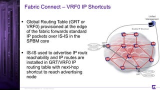 ©2017 Extreme Networks, Inc. All rights reserved
Fabric Connect – VRF0 IP Shortcuts
 Global Routing Table (GRT or
VRF0) provisioned at the edge
of the fabric forwards standard
IP packets over IS-IS in the
SPBM core
 IS-IS used to advertise IP route
reachability and IP routes are
installed in GRT/VRF0 IP
routing table with next-hop
shortcut to reach advertising
node
 