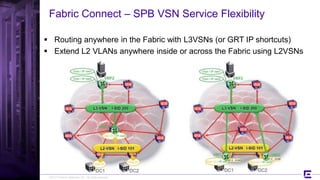 ©2017 Extreme Networks, Inc. All rights reserved
Fabric Connect – SPB VSN Service Flexibility
 Routing anywhere in the Fabric with L3VSNs (or GRT IP shortcuts)
 Extend L2 VLANs anywhere inside or across the Fabric using L2VSNs
 