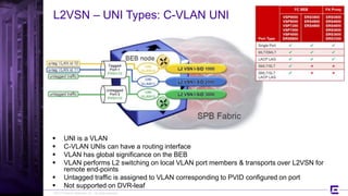 ©2017 Extreme Networks, Inc. All rights reserved
L2VSN – UNI Types: C-VLAN UNI
 UNI is a VLAN
 C-VLAN UNIs can have a routing interface
 VLAN has global significance on the BEB
 VLAN performs L2 switching on local VLAN port members & transports over L2VSN for
remote end-points
 Untagged traffic is assigned to VLAN corresponding to PVID configured on port
 Not supported on DVR-leaf
 