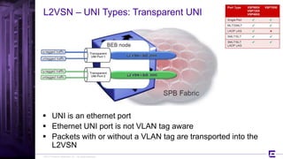 ©2017 Extreme Networks, Inc. All rights reserved
L2VSN – UNI Types: Transparent UNI
 UNI is an ethernet port
 Ethernet UNI port is not VLAN tag aware
 Packets with or without a VLAN tag are transported into the
L2VSN
 