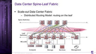 ©2017 Extreme Networks, Inc. All rights reserved
Data Center Spine-Leaf Fabric
 Scale-out Data Center Fabric
– Distributed Routing Model: routing on the leaf
 