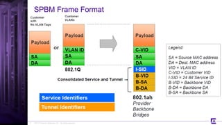 ©2017 Extreme Networks, Inc. All rights reserved
SPBM Frame Format
9
 