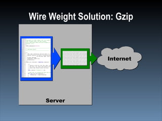 Wire Weight Solution: Gzip



                   Internet




    Server
 
