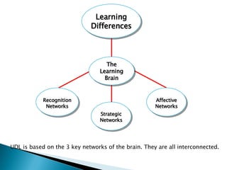 UDL is based on the 3 key networks of the brain. They are all interconnected.  Learning Differences The Learning Brain Recognition Networks Strategic Networks Affective Networks 
