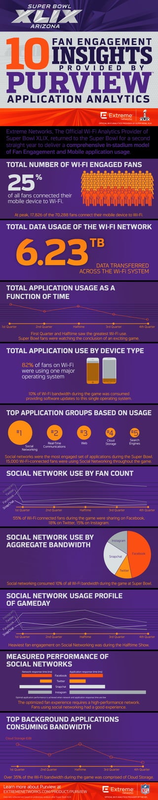 10INSIGHTS
FAN ENGAGEMENT
P R O V I D E D B Y
APPLICATION ANALYTICS
PURVIEW
TM
Extreme Networks, The Ofﬁcial Wi-Fi Analytics Provider of
Super Bowl XLIX, returned to the Super Bowl for a second
straight year to deliver a comprehensive in-stadium model
of Fan Engagement and Mobile application usage.
TOTAL NUMBER OF WI-FI ENGAGED FANS
%
25
TOTAL DATA USAGE OF THE WI-FI NETWORK
TOTAL APPLICATION USAGE AS A
FUNCTION OF TIME
TOTAL APPLICATION USE BY DEVICE TYPE
TOP APPLICATION GROUPS BASED ON USAGE
SOCIAL NETWORK USE BY FAN COUNT
SOCIAL NETWORK USE BY
AGGREGATE BANDWIDTH
SOCIAL NETWORK USAGE PROFILE
OF GAMEDAY
MEASURED PERFORMANCE OF
SOCIAL NETWORKS
TOP BACKGROUND APPLICATIONS
CONSUMING BANDWIDTH
of all fans connected their
mobile device to Wi-Fi.
1st Quarter 2nd Quarter Halftime 3rd Quarter 4th Quarter
82% of fans on Wi-Fi
were using one major
operating system
1st Quarter 2nd Quarter Halftime 3rd Quarter 4th Quarter
Instagram
Twitter
Facebook
SnapChat
1st Quarter 2nd Quarter Halftime 3rd Quarter 4th Quarter
Instagram
Twitter
Facebook
SnapChat
1st Quarter 2nd Quarter Halftime 3rd Quarter 4th Quarter
At peak, 17,826 of the 70,288 fans connect their mobile device to Wi-Fi.
First Quarter and Halftime saw the greatest Wi-Fi use.
Super Bowl fans were watching the conclusion of an exciting game.
10% of Wi-Fi bandwidth during the game was consumed
providing software updates to this single operating system.
Social networks were the most engaged set of applications during the Super Bowl.
15,000 Wi-Fi-connected fans were using Social Networking throughout the game.
55% of Wi-Fi connected fans during the game were sharing on Facebook,
18% on Twitter, 15% on Instagram.
Social networking consumed 10% of all Wi-Fi bandwidth during the game at Super Bowl.
Heaviest fan engagement on Social Networking was during the Halftime Show.
The optimized fan experience requires a high-performance network.
Fans using social networking had a good experience.
Over 35% of the Wi-Fi bandwidth during the game was comprised of Cloud Storage.
DATA TRANSFERRED
ACROSS THE Wi-Fi SYSTEM
Search
Engines
Cloud
Storage
Social
Networking
Real-Time
Communications
Web
Facebook
Twitter
Snapchat
Instagram
Network response time (ms) Application response time (ms)
Twitter
Snapchat
Instagram
Facebook
Optimal application performance is achieved when network and application response time are low
Cloud Storage (GB)
Learn more about Purview at
EXTREMENETWORKS.COM/PRODUCT/PURVIEW
Data sets reﬂected are based on preliminary analysis after Super Bowl XLIX
#5#4#3#2#1
 