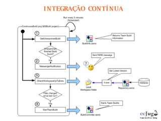 INTEGRAÇÃO CONTÍNUA 