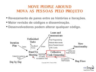 MOVE PEOPLE AROUND MOVA AS PESSOAS PELO PROJETO Revezamento de pares entre as histórias e iterações. Maior revisão de códigos e disseminação. Desenvolvedores podem alterar qualquer código. 
