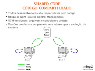 Todos desenvolvedores são responsáveis pelo código. Utiliza-se SCM (Source Control Management). SCM versionam, arquivam e controlam o projeto. Versões continuam em paralelo sem interromper a evolução do sistema. SHARED CODE CÓDIGO COMPARTILHADO 