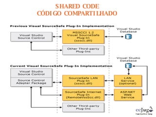 SHARED CODE CÓDIGO COMPARTILHADO 