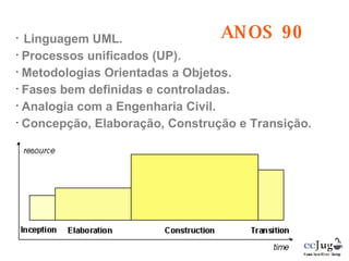 ANOS 90 Linguagem UML. Processos unificados (UP). Metodologias Orientadas a Objetos. Fases bem definidas e controladas. Analogia com a Engenharia Civil. Concepção, Elaboração, Construção e Transição. 