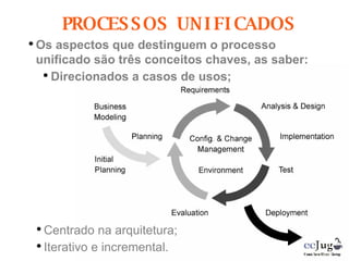 1. HISTÓRICO Os aspectos que destinguem o processo unificado são três conceitos chaves, as saber: Direcionados a casos de usos; PROCESSOS UNIFICADOS Centrado na arquitetura; Iterativo e incremental. 
