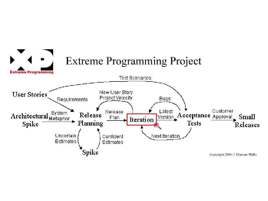 Extreme Programming