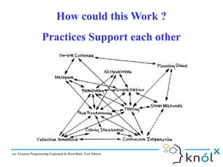 Practices Support each otherPractices Support each other
How could this Work ?How could this Work ?
src: Extreme Programming Explained by Kent Beck, First Editionsrc: Extreme Programming Explained by Kent Beck, First Edition
 