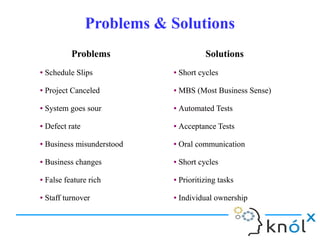 Problems & SolutionsProblems & Solutions
Problems
● Schedule Slips
● Project Canceled
● System goes sour
● Defect rate
● Business misunderstood
● Business changes
● False feature rich
● Staff turnover
Problems
● Schedule Slips
● Project Canceled
● System goes sour
● Defect rate
● Business misunderstood
● Business changes
● False feature rich
● Staff turnover
Solutions
● Short cycles
● MBS (Most Business Sense)
● Automated Tests
● Acceptance Tests
● Oral communication
● Short cycles
● Prioritizing tasks
● Individual ownership
Solutions
● Short cycles
● MBS (Most Business Sense)
● Automated Tests
● Acceptance Tests
● Oral communication
● Short cycles
● Prioritizing tasks
● Individual ownership
 