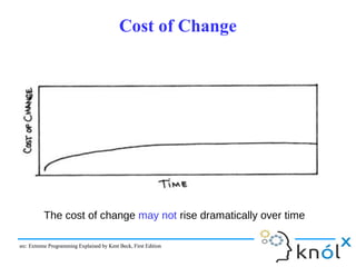 Cost of ChangeCost of Change
The cost of change may not rise dramatically over time
src: Extreme Programming Explained by Kent Beck, First Editionsrc: Extreme Programming Explained by Kent Beck, First Edition
 