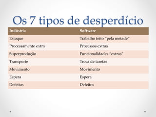 Os  7  tipos  de  desperdício	
Indústria	
              Software	
Estoque	
                Trabalho  feito  “pela  metade”	
Processamento  extra	
   Processos  extras	
Superprodução	
          Funcionalidades  “extras”	
Transporte	
             Troca  de  tarefas	
Movimento	
              Movimento	
Espera	
                 Espera	
Defeitos	
               Defeitos	
 
