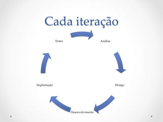 Cada  iteração	
                Testes	
                       Análise	




Implantação	
                                              Design	




                           Desenvolvimento	
 