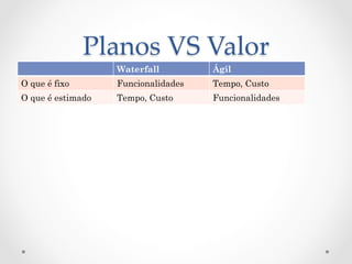 Planos  VS  Valor	
                   Waterfall         Ágil
O que é fixo       Funcionalidades   Tempo, Custo
O que é estimado   Tempo, Custo      Funcionalidades
 