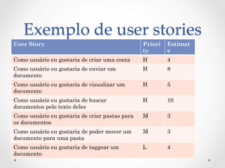 Exemplo  de  user  stories	
User Story                                      Priori   Estimat
                                                ty       e
Como usuário eu gostaria de criar uma conta     H        4
Como usuário eu gostaria de enviar um           H        8
documento
Como usuário eu gostaria de visualizar um       H        5
documento
Como usuário eu gostaria de buscar              H        10
documentos pelo texto deles
Como usuário eu gostaria de criar pastas para   M        3
os documentos
Como usuário eu gostaria de poder mover um      M        3
documento para uma pasta
Como usuário eu gostaria de taggear um          L        4
documento
 