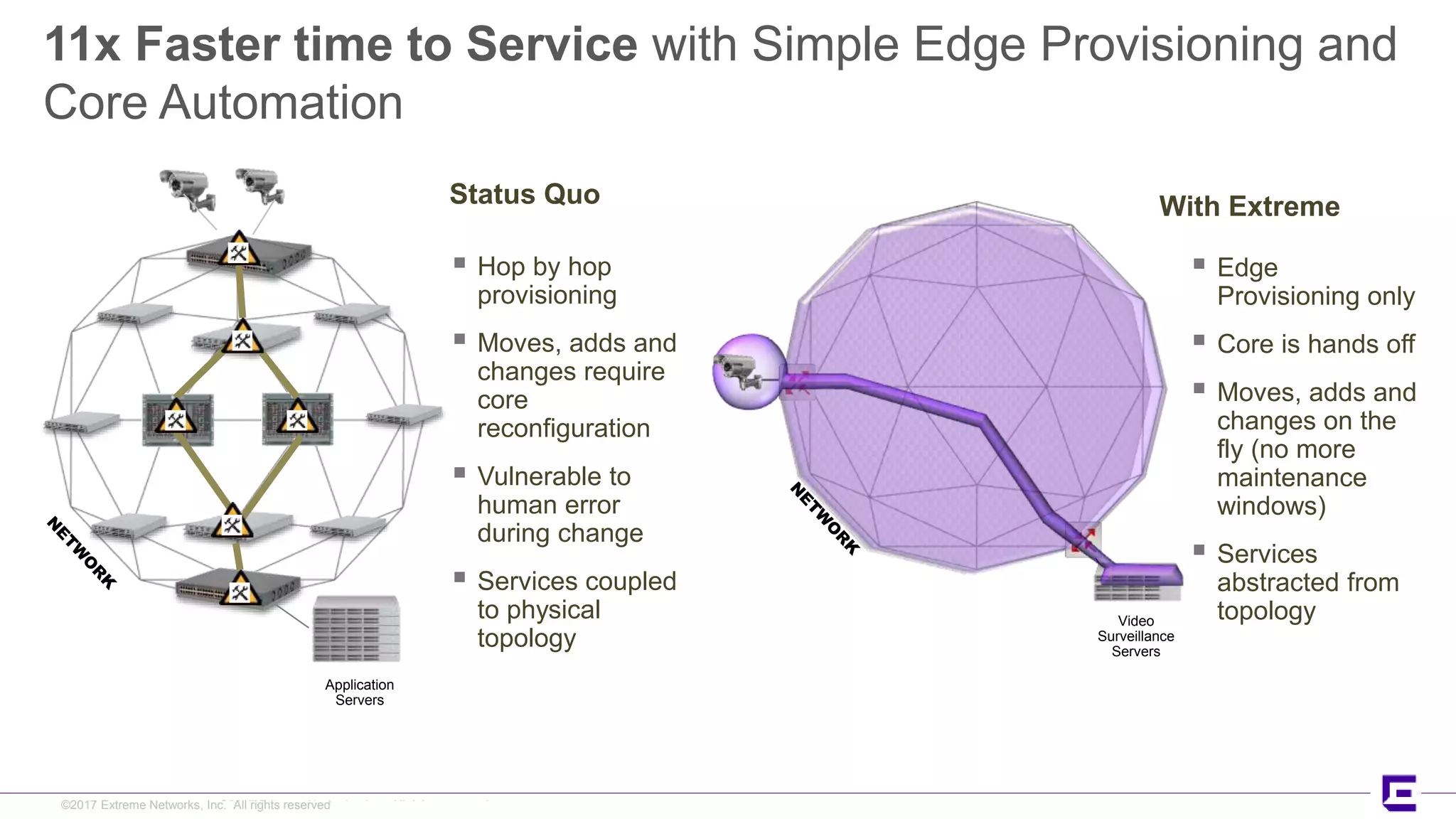 ©2017 Extreme Networks, Inc. All rights reserved©2017 Extreme Networks, Inc. All rights reserved
11x Faster time to Service with Simple Edge Provisioning and
Core Automation
Video
Surveillance
Servers
Application
Servers
Status Quo
 Hop by hop
provisioning
 Moves, adds and
changes require
core
reconfiguration
 Vulnerable to
human error
during change
 Services coupled
to physical
topology
With Extreme
 Edge
Provisioning only
 Core is hands off
 Moves, adds and
changes on the
fly (no more
maintenance
windows)
 Services
abstracted from
topology
 